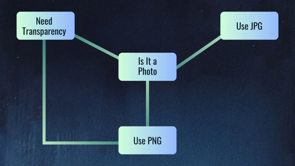 Png vs jpg decision flowchart showing: if you need transparency, use PNG; if it's a photo, use JPG – a simple guide for choosing the right image format.